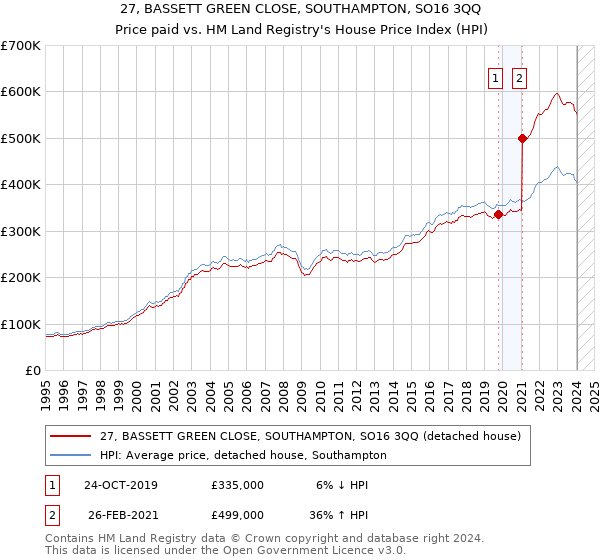 27, BASSETT GREEN CLOSE, SOUTHAMPTON, SO16 3QQ: Price paid vs HM Land Registry's House Price Index