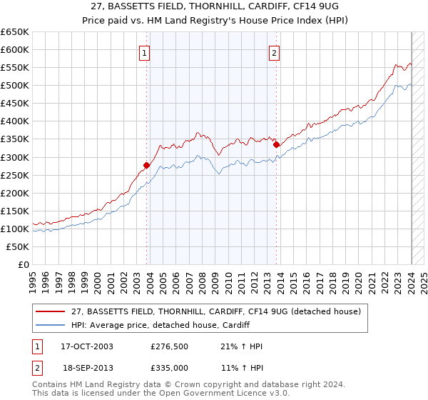27, BASSETTS FIELD, THORNHILL, CARDIFF, CF14 9UG: Price paid vs HM Land Registry's House Price Index