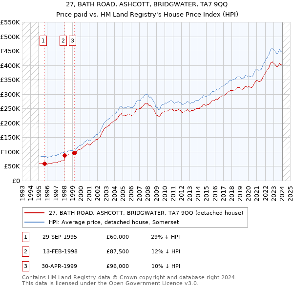 27, BATH ROAD, ASHCOTT, BRIDGWATER, TA7 9QQ: Price paid vs HM Land Registry's House Price Index