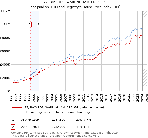 27, BAYARDS, WARLINGHAM, CR6 9BP: Price paid vs HM Land Registry's House Price Index