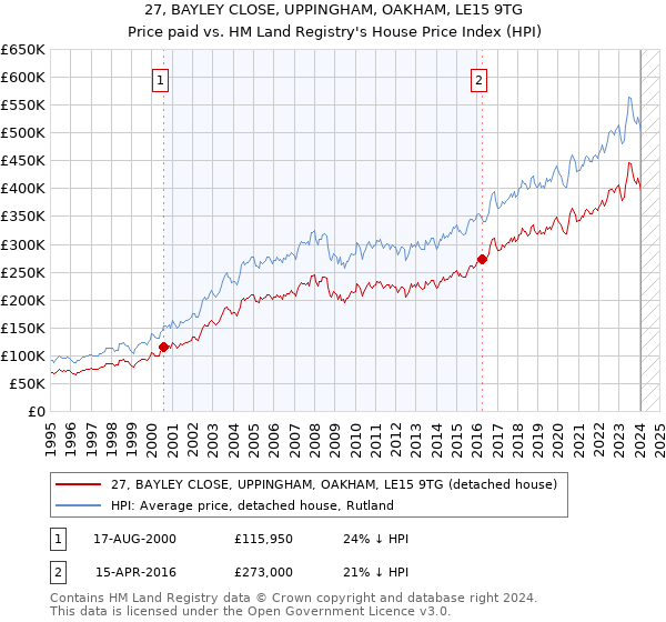 27, BAYLEY CLOSE, UPPINGHAM, OAKHAM, LE15 9TG: Price paid vs HM Land Registry's House Price Index