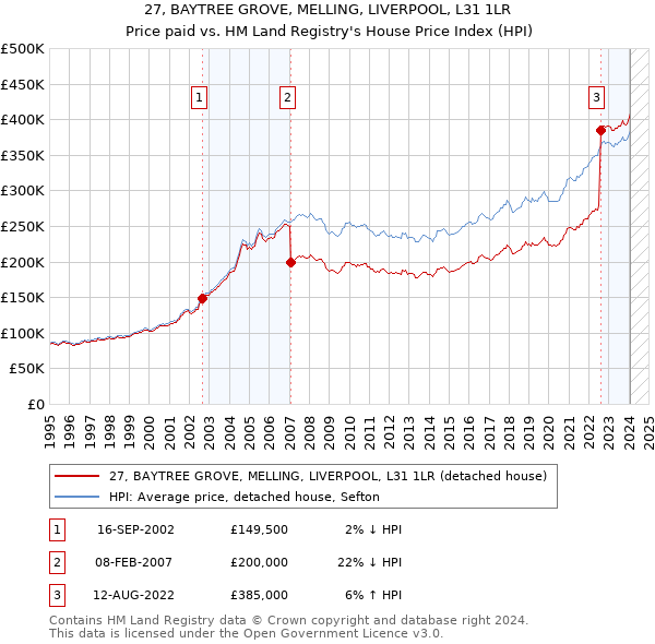 27, BAYTREE GROVE, MELLING, LIVERPOOL, L31 1LR: Price paid vs HM Land Registry's House Price Index