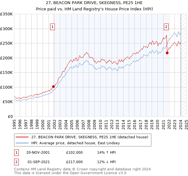 27, BEACON PARK DRIVE, SKEGNESS, PE25 1HE: Price paid vs HM Land Registry's House Price Index