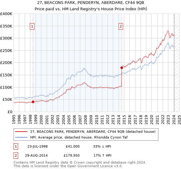 27, BEACONS PARK, PENDERYN, ABERDARE, CF44 9QB: Price paid vs HM Land Registry's House Price Index