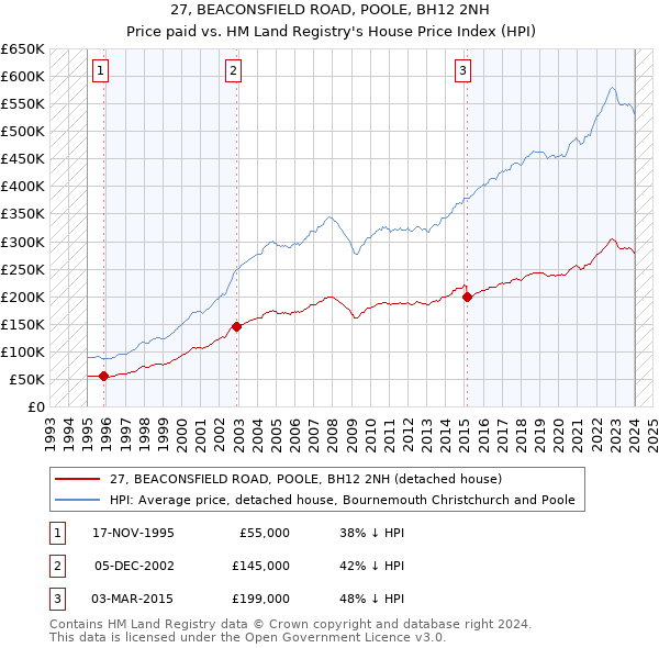 27, BEACONSFIELD ROAD, POOLE, BH12 2NH: Price paid vs HM Land Registry's House Price Index