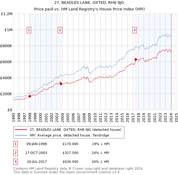 27, BEADLES LANE, OXTED, RH8 9JG: Price paid vs HM Land Registry's House Price Index