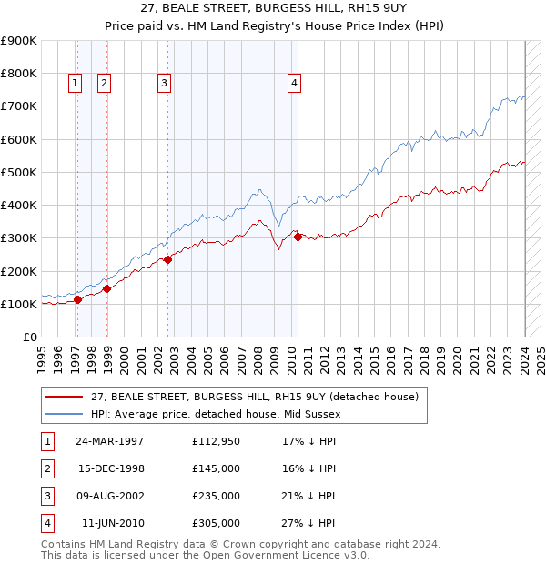 27, BEALE STREET, BURGESS HILL, RH15 9UY: Price paid vs HM Land Registry's House Price Index