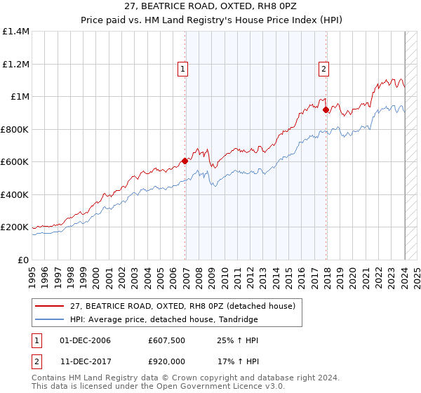27, BEATRICE ROAD, OXTED, RH8 0PZ: Price paid vs HM Land Registry's House Price Index