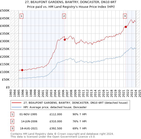 27, BEAUFONT GARDENS, BAWTRY, DONCASTER, DN10 6RT: Price paid vs HM Land Registry's House Price Index