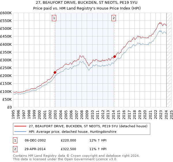 27, BEAUFORT DRIVE, BUCKDEN, ST NEOTS, PE19 5YU: Price paid vs HM Land Registry's House Price Index