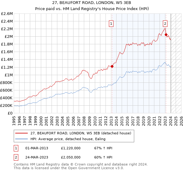 27, BEAUFORT ROAD, LONDON, W5 3EB: Price paid vs HM Land Registry's House Price Index