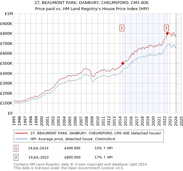 27, BEAUMONT PARK, DANBURY, CHELMSFORD, CM3 4DE: Price paid vs HM Land Registry's House Price Index