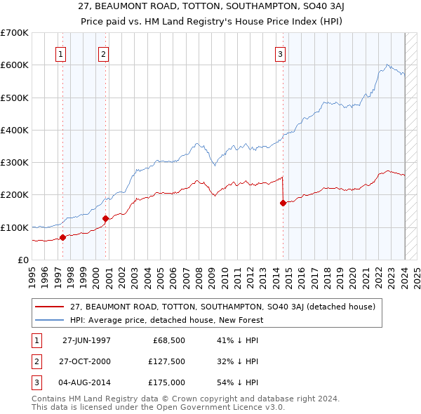 27, BEAUMONT ROAD, TOTTON, SOUTHAMPTON, SO40 3AJ: Price paid vs HM Land Registry's House Price Index