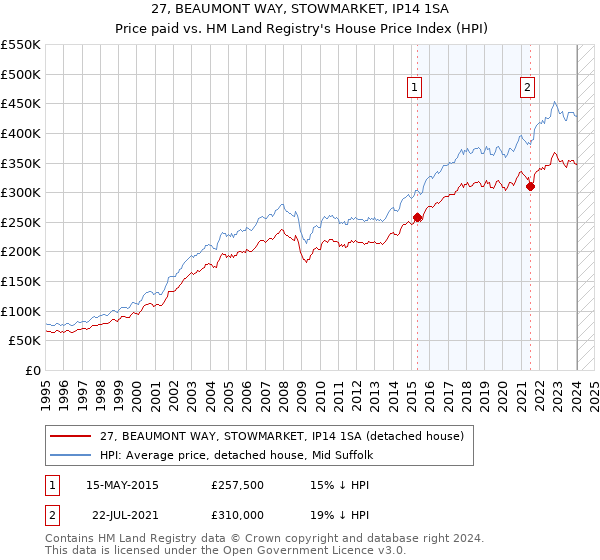 27, BEAUMONT WAY, STOWMARKET, IP14 1SA: Price paid vs HM Land Registry's House Price Index