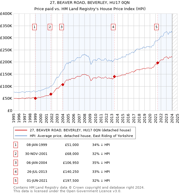 27, BEAVER ROAD, BEVERLEY, HU17 0QN: Price paid vs HM Land Registry's House Price Index