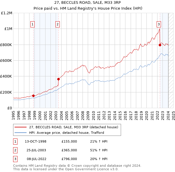 27, BECCLES ROAD, SALE, M33 3RP: Price paid vs HM Land Registry's House Price Index
