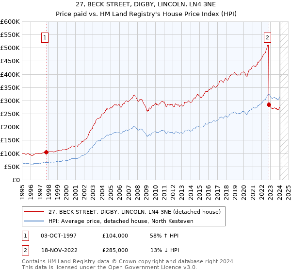 27, BECK STREET, DIGBY, LINCOLN, LN4 3NE: Price paid vs HM Land Registry's House Price Index