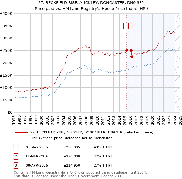 27, BECKFIELD RISE, AUCKLEY, DONCASTER, DN9 3FP: Price paid vs HM Land Registry's House Price Index