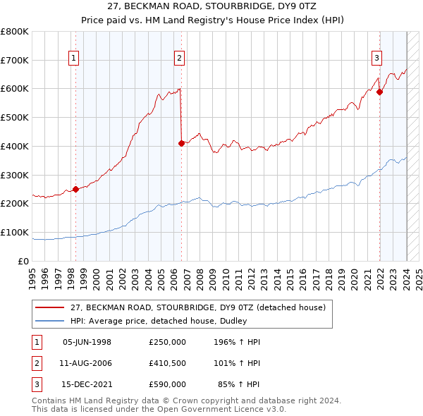 27, BECKMAN ROAD, STOURBRIDGE, DY9 0TZ: Price paid vs HM Land Registry's House Price Index