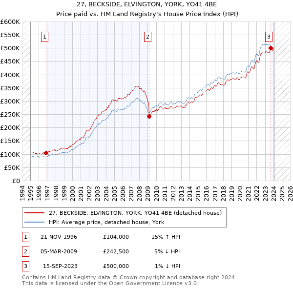 27, BECKSIDE, ELVINGTON, YORK, YO41 4BE: Price paid vs HM Land Registry's House Price Index