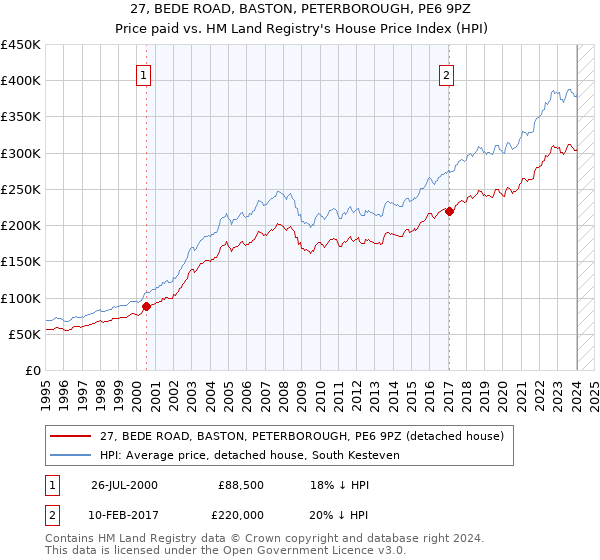 27, BEDE ROAD, BASTON, PETERBOROUGH, PE6 9PZ: Price paid vs HM Land Registry's House Price Index