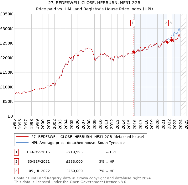 27, BEDESWELL CLOSE, HEBBURN, NE31 2GB: Price paid vs HM Land Registry's House Price Index