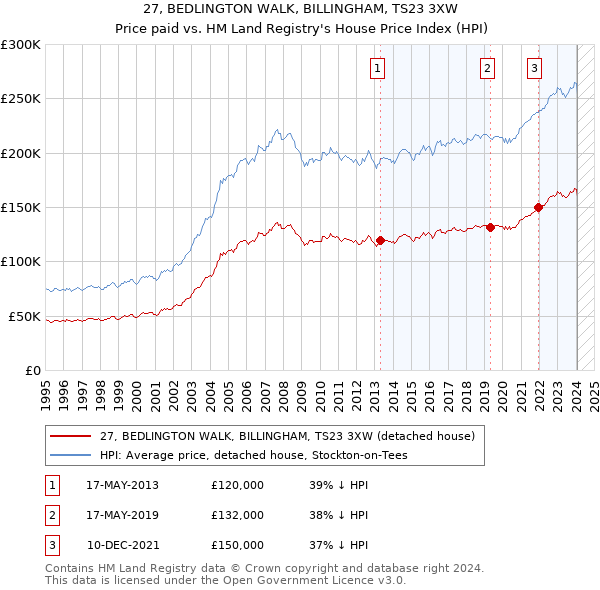 27, BEDLINGTON WALK, BILLINGHAM, TS23 3XW: Price paid vs HM Land Registry's House Price Index