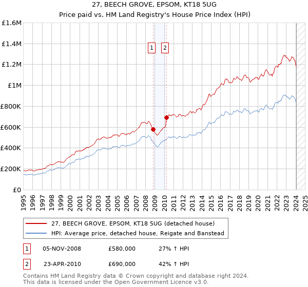 27, BEECH GROVE, EPSOM, KT18 5UG: Price paid vs HM Land Registry's House Price Index