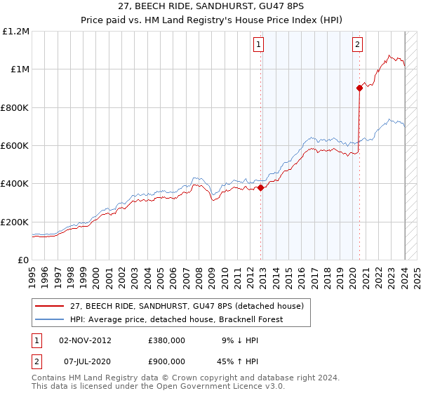 27, BEECH RIDE, SANDHURST, GU47 8PS: Price paid vs HM Land Registry's House Price Index