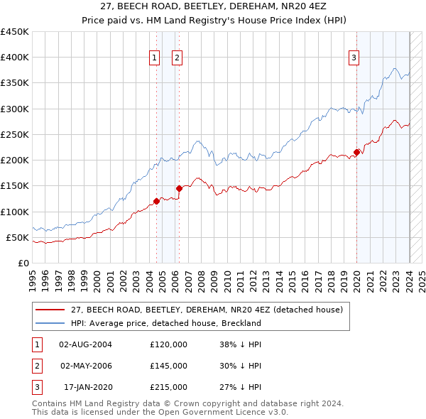 27, BEECH ROAD, BEETLEY, DEREHAM, NR20 4EZ: Price paid vs HM Land Registry's House Price Index