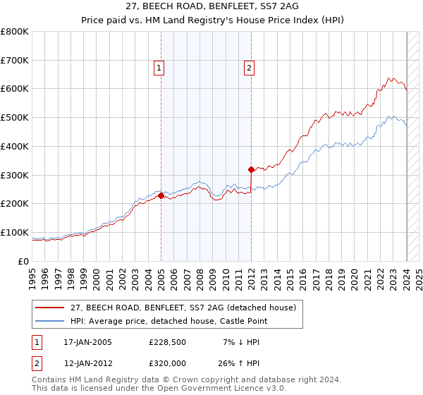 27, BEECH ROAD, BENFLEET, SS7 2AG: Price paid vs HM Land Registry's House Price Index