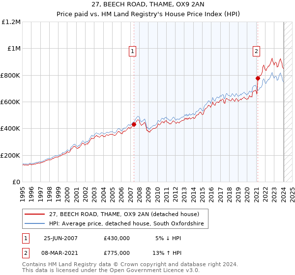 27, BEECH ROAD, THAME, OX9 2AN: Price paid vs HM Land Registry's House Price Index