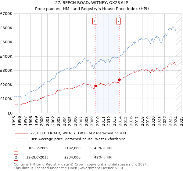 27, BEECH ROAD, WITNEY, OX28 6LP: Price paid vs HM Land Registry's House Price Index