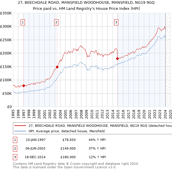 27, BEECHDALE ROAD, MANSFIELD WOODHOUSE, MANSFIELD, NG19 9GQ: Price paid vs HM Land Registry's House Price Index