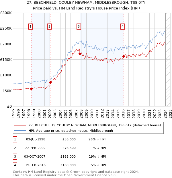 27, BEECHFIELD, COULBY NEWHAM, MIDDLESBROUGH, TS8 0TY: Price paid vs HM Land Registry's House Price Index
