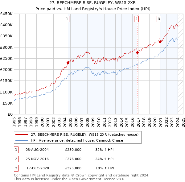 27, BEECHMERE RISE, RUGELEY, WS15 2XR: Price paid vs HM Land Registry's House Price Index