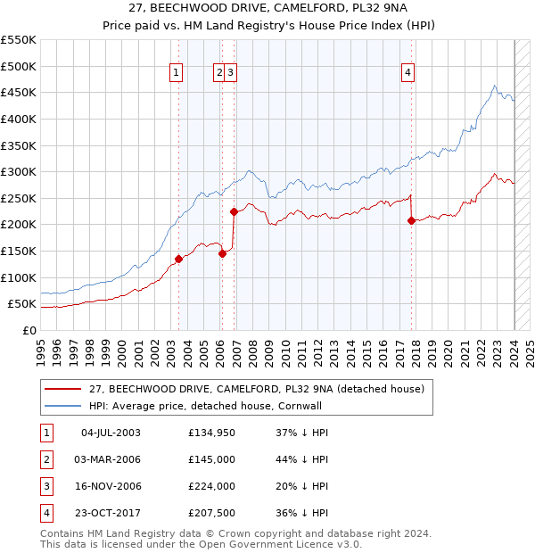 27, BEECHWOOD DRIVE, CAMELFORD, PL32 9NA: Price paid vs HM Land Registry's House Price Index