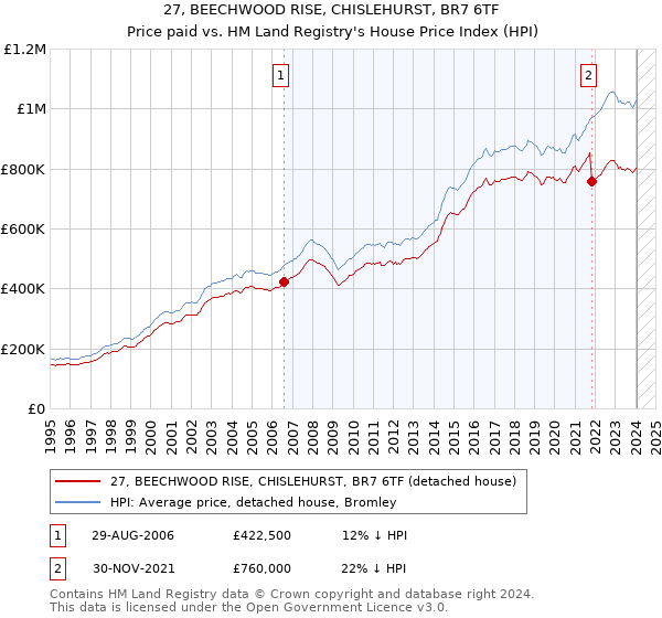 27, BEECHWOOD RISE, CHISLEHURST, BR7 6TF: Price paid vs HM Land Registry's House Price Index