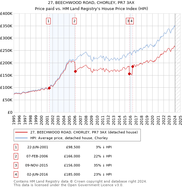 27, BEECHWOOD ROAD, CHORLEY, PR7 3AX: Price paid vs HM Land Registry's House Price Index