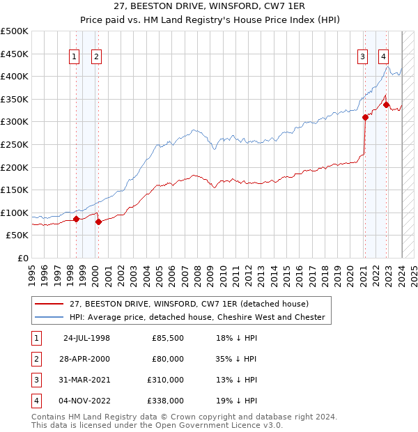 27, BEESTON DRIVE, WINSFORD, CW7 1ER: Price paid vs HM Land Registry's House Price Index