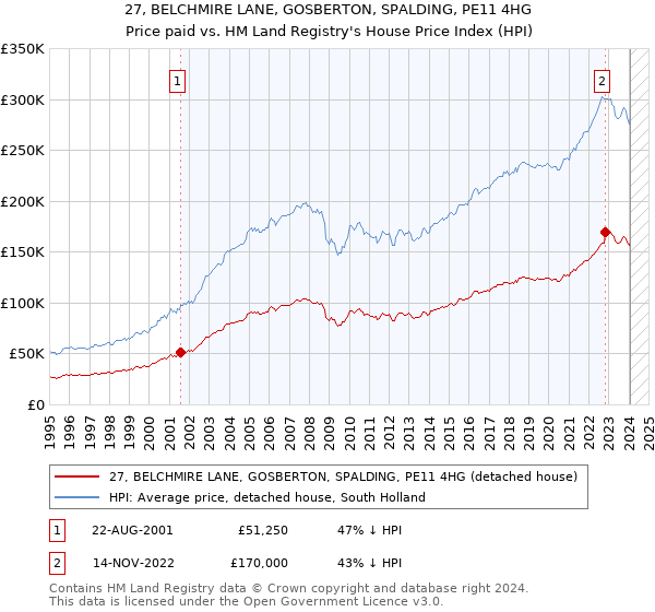 27, BELCHMIRE LANE, GOSBERTON, SPALDING, PE11 4HG: Price paid vs HM Land Registry's House Price Index