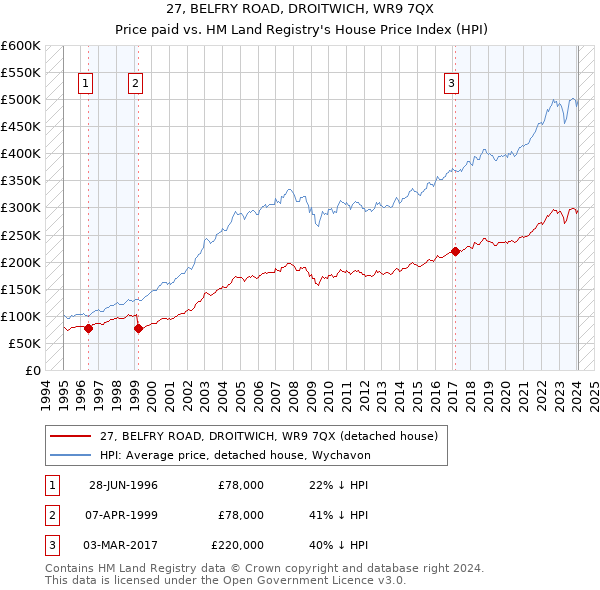 27, BELFRY ROAD, DROITWICH, WR9 7QX: Price paid vs HM Land Registry's House Price Index
