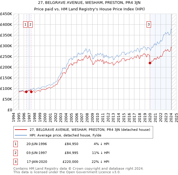 27, BELGRAVE AVENUE, WESHAM, PRESTON, PR4 3JN: Price paid vs HM Land Registry's House Price Index