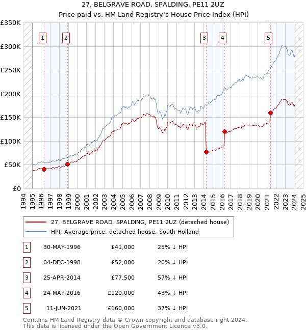 27, BELGRAVE ROAD, SPALDING, PE11 2UZ: Price paid vs HM Land Registry's House Price Index