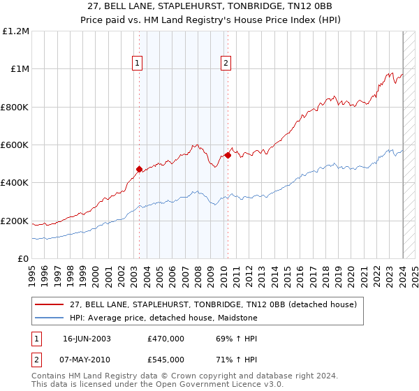 27, BELL LANE, STAPLEHURST, TONBRIDGE, TN12 0BB: Price paid vs HM Land Registry's House Price Index