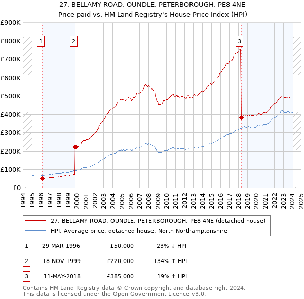 27, BELLAMY ROAD, OUNDLE, PETERBOROUGH, PE8 4NE: Price paid vs HM Land Registry's House Price Index