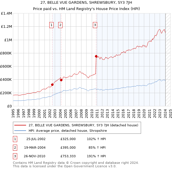 27, BELLE VUE GARDENS, SHREWSBURY, SY3 7JH: Price paid vs HM Land Registry's House Price Index