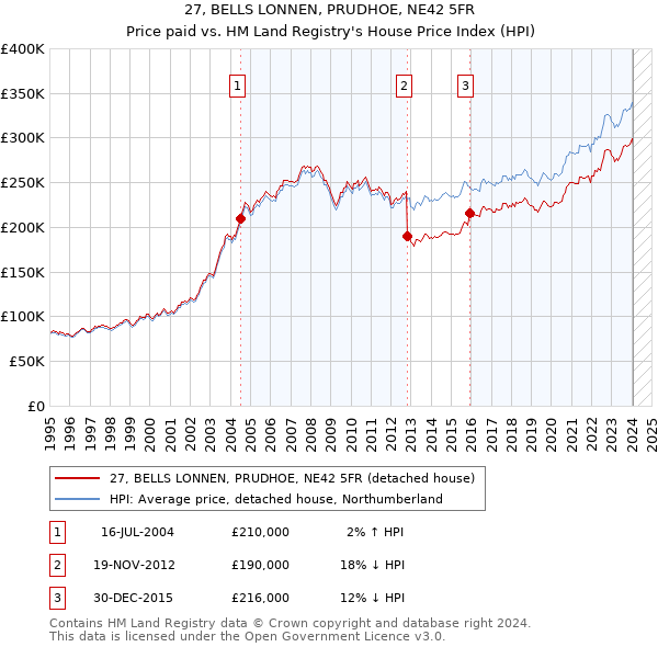 27, BELLS LONNEN, PRUDHOE, NE42 5FR: Price paid vs HM Land Registry's House Price Index