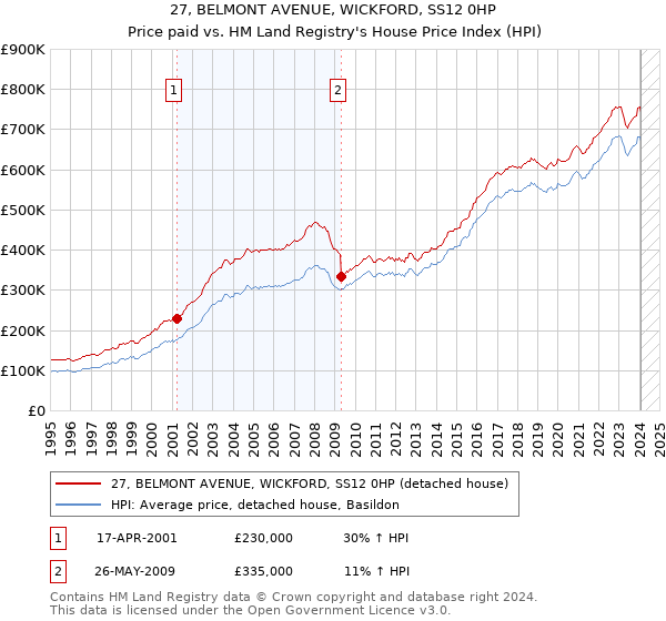 27, BELMONT AVENUE, WICKFORD, SS12 0HP: Price paid vs HM Land Registry's House Price Index