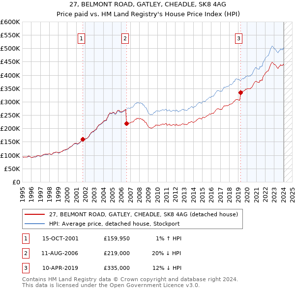 27, BELMONT ROAD, GATLEY, CHEADLE, SK8 4AG: Price paid vs HM Land Registry's House Price Index